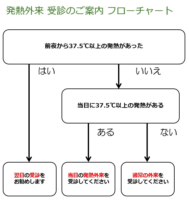 発熱フローチャート